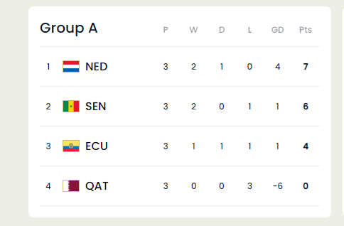 Group A