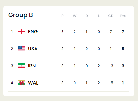 Group B