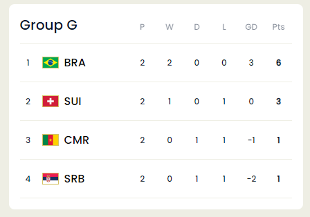 Group G